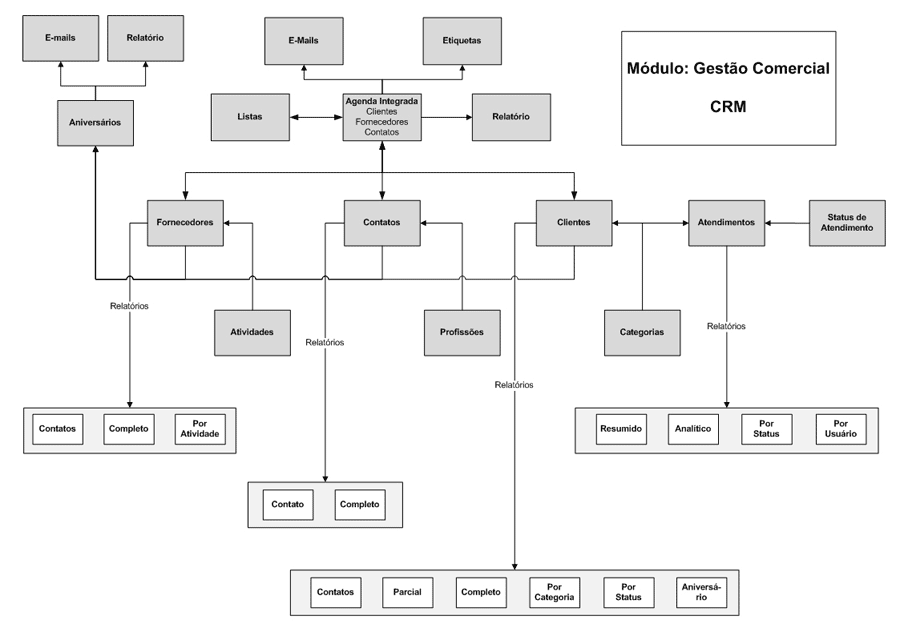 Fluxograma: Comercial CRM