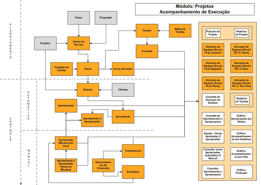 Fluxograma: Projetos - Acompanhamento de execução